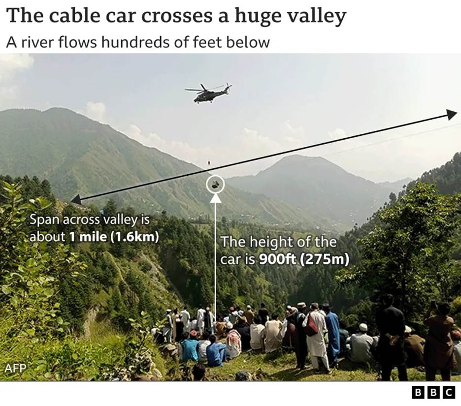 A map showing how a cable car is stuck in Pakistan