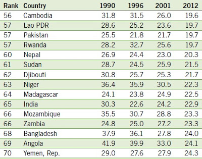 Description: http://4.bp.blogspot.com/-cNGpQCEkOPc/UMoN-Lh-VVI/AAAAAAAADWM/KSG191ytX-M/s400/Bangladesh-Hunger+Index.jpg