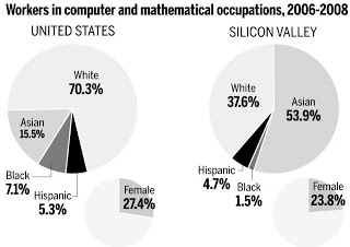 http://2.bp.blogspot.com/-aCqvljF91xI/T77dCPPSSxI/AAAAAAAACgY/34mB1wH8nO4/s320/Silicon+Valley+Racial+Mix.jpg