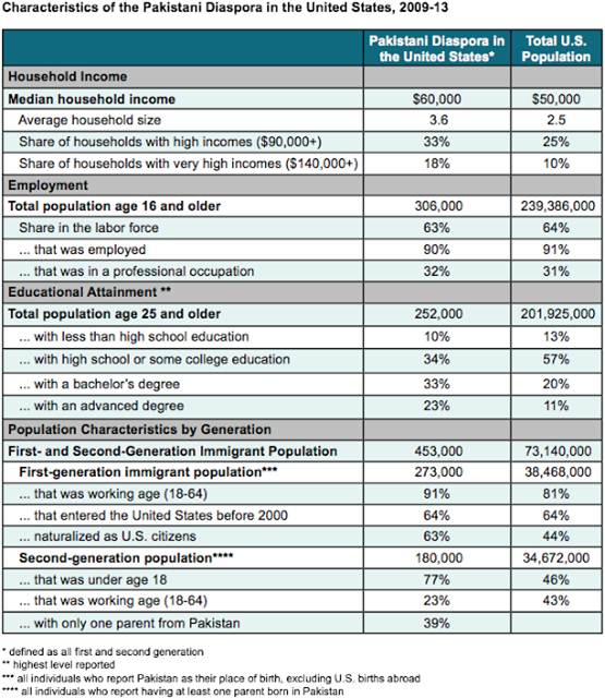 Description: http://4.bp.blogspot.com/-6vtAs-2w7-s/VaqMoJe4eYI/AAAAAAAAG5M/TppgFvMsvtw/s640/Pakistani-Americans%2BAt%2Ba%2BGlance.png