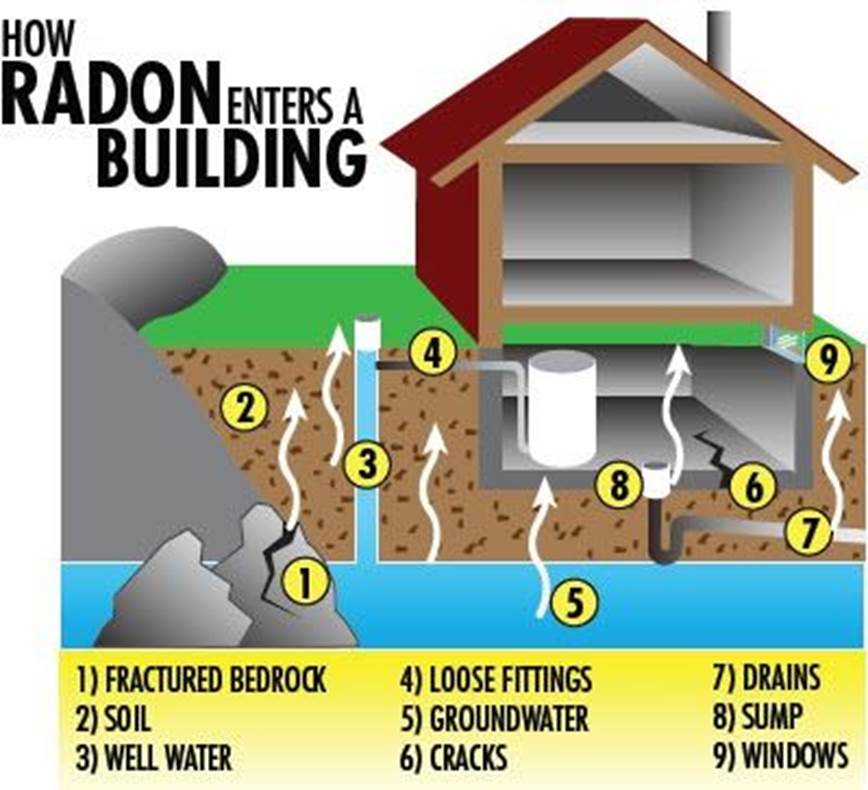 Radon | West Allis, WI - Official Website