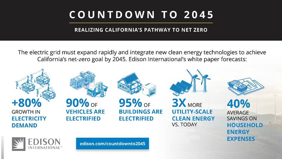 The Grid Must Grow Quickly to Achieve California's Net-Zero Goal by 2045 |  Business Wire