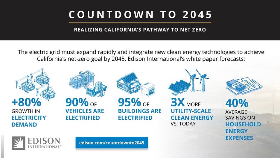 The Grid Must Grow Quickly to Achieve California's Net-Zero Goal by 2045 |  Business Wire