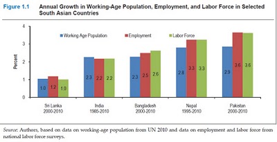 http://2.bp.blogspot.com/-20R8NmQSimg/Tn4J3lIXszI/AAAAAAAACBs/HML56iWALS8/s400/South%2BAsia%2BEmployment.jpg