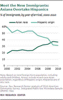 Description: http://2.bp.blogspot.com/-5QCihhAZg68/T-Fg3F8EHmI/AAAAAAAACh8/vC9CPUWQCR0/s320/asian-americans-001.png