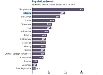 Description: http://4.bp.blogspot.com/-w6zgm0bad5E/Tuq1tN3_6rI/AAAAAAAACNU/M1GsONLCGhE/s400/Pakistani-American%2BPop%2B2010.jpg