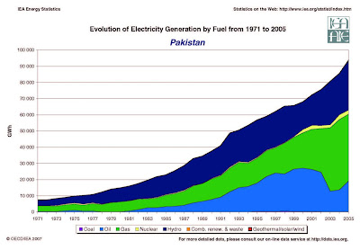 Description: http://4.bp.blogspot.com/-wRj1_BBR15Y/T6YR8rlhziI/AAAAAAAACfA/prOg6MCDFTM/s400/Fuel%2BMix%2BPakistan.jpg