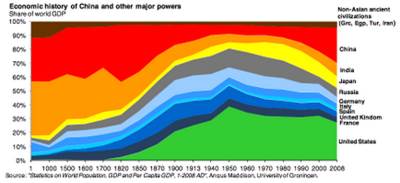 Description: http://1.bp.blogspot.com/-uO7BIBqihdY/T--elcd0duI/AAAAAAAACtE/nRywy-gMc0g/s400/Economic+History+of+the+World.png