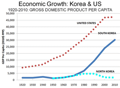 Description: http://4.bp.blogspot.com/-mVBVycw-QaM/T1bddX7mLoI/AAAAAAAACXE/i160RW-1NCA/s400/Korean+Economy.png