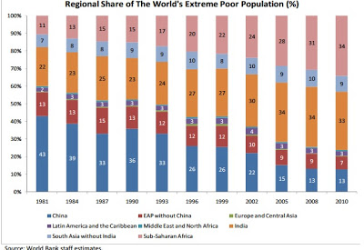 Description: http://3.bp.blogspot.com/-6exaZFjW2w8/Ua_6iKcECCI/AAAAAAAAD5s/TMbRh33Udu0/s400/World+Share+of+Poverty.jpg