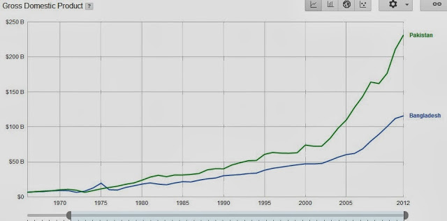 Description: http://1.bp.blogspot.com/-oRuO08Jdfzg/Uqz7-AjtkSI/AAAAAAAAEwg/ItPLF_B47DA/s640/Bangladesh-Pakistan+GDP+1971-2012.jpg