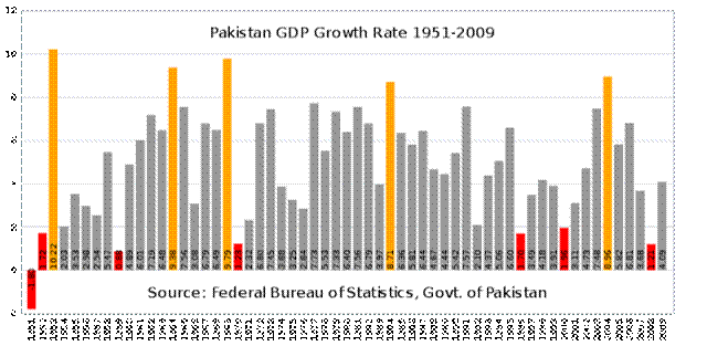 Description: http://2.bp.blogspot.com/-8UKlv9SFt-Q/T0fIdSaPV6I/AAAAAAAACWg/3wpE6ur3wD8/s640/Pak+GDP+1951-2009.png