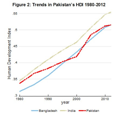 Description: http://1.bp.blogspot.com/-Ta-I74y4WI8/UVjODRrpAoI/AAAAAAAADrM/JXfa_WSygXs/s400/Pakistan+HDI+2013.jpg