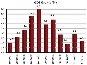 Description: http://2.bp.blogspot.com/-iPgJjYedbI4/TjV9LxLj0uI/AAAAAAAAB7A/1rnqF2qDwjk/s400/GDP%2BGrowth%2BPakistan.jpg