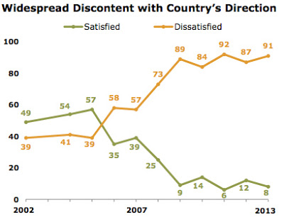 Description: http://2.bp.blogspot.com/-B1JY3AUTB80/UYxWGywok2I/AAAAAAAAD0E/8KbQLsKTA0c/s400/Pew+Pakistan+Discontent+Chart.jpg