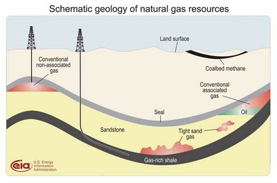 Description: http://3.bp.blogspot.com/-jpwGudWBeXA/TdBzbb8XxwI/AAAAAAAAB00/GHW0MFFOPI0/s400/ShaleGasDepositDiagram.jpg