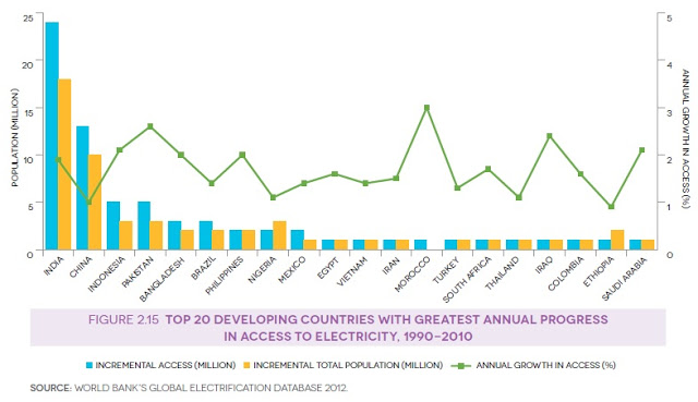 http://3.bp.blogspot.com/-Vs9JZpjnvOE/UbYAwtAEFBI/AAAAAAAAD6k/xrt8WD_CUuw/s640/Access+to+Electricity.jpg