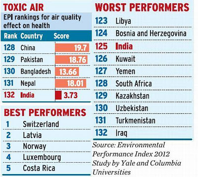 http://3.bp.blogspot.com/-fN16ne8Hi8I/TyOTMlBvndI/AAAAAAAACSg/lFVm_KAFDGA/s400/Env-Pollution-Index.jpg