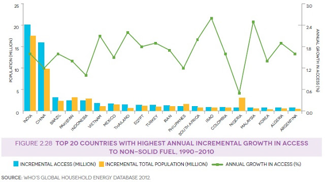 http://3.bp.blogspot.com/-DP9bpRhYxus/UbYKiOj40XI/AAAAAAAAD7A/gN3NNYvxQys/s640/Access+to+Non-Solid+Fuels.jpg