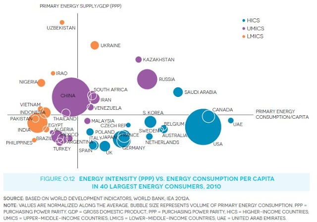 http://4.bp.blogspot.com/-gCwjBFbUaFg/UbYRIsi9oWI/AAAAAAAAD7Q/Chy_0VSXbuU/s640/Primary+Energy+Intensity.jpg