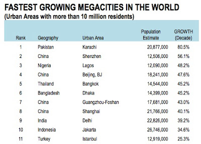 Description: http://1.bp.blogspot.com/-jbqSHHHzMwo/UXtudDrzHwI/AAAAAAAADx8/bqF4VdZO_II/s400/fastest-growing-megacities.jpg