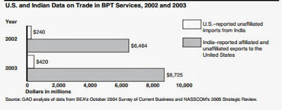 Description: http://3.bp.blogspot.com/-KEM53tb5yd0/UoxX4MUgSiI/AAAAAAAAEsQ/NYTPW3jNK6Y/s400/Indian+IT+Exports+US+GAO+Data.jpg
