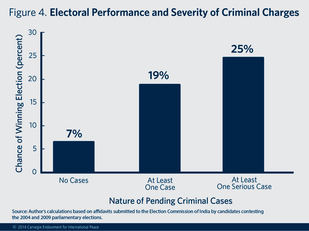 Description: In India, politicians with criminal records are supplying what voters and parties demand: candidates who are effective and well-funded.  