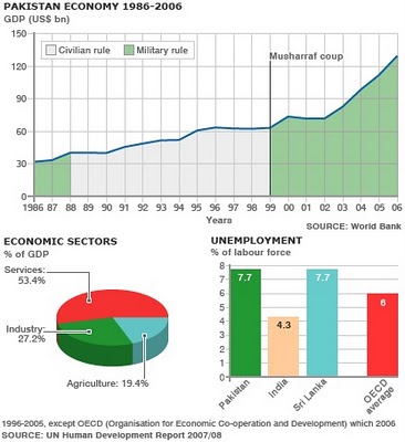 Description: http://1.bp.blogspot.com/-dLKY2K0PP8s/TZujv198IkI/AAAAAAAAByQ/8VsxWNw64Ro/s400/Pakistani+Economy+Graphs.jpg