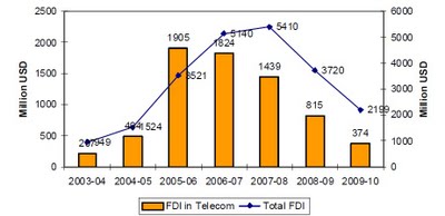 Description: http://1.bp.blogspot.com/-GpPhhMrhPK4/TiHI5OhtZOI/AAAAAAAAB5w/S987LQceSYw/s400/FDI+in+Pakistan.jpg