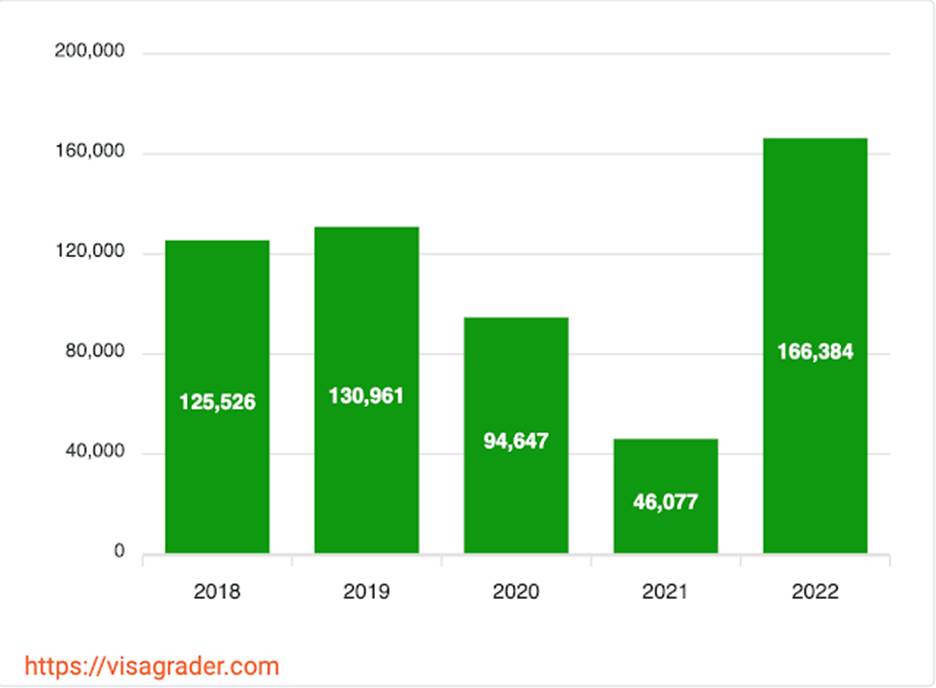 A graph with green bars and numbers  Description automatically generated