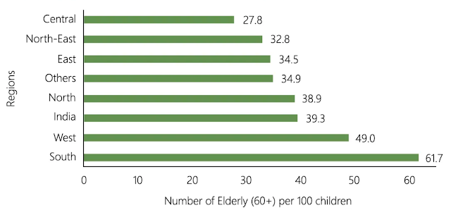 A graph of number of elderly Description automatically generated