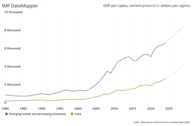 A graph showing the growth of the country Description automatically generated