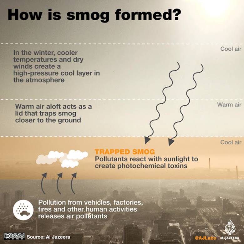 A diagram of a smog Description automatically generated