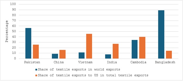 Figure 4: Textile exports from respective trading partners as a percentage share in world exports and textile exports to the US from trading partners as a percentage share of total textile exports in 2023. — source: International Trade Centre’s Trademap.org