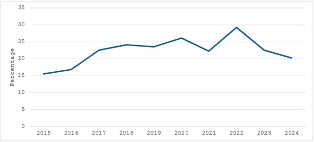 Figure 5: Raw cotton exports from the US as a percentage share of its textile exports. — source: International Trade Centre’s Trademap.org
