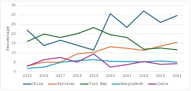Figure 6: Exports of raw cotton to trading partners as a percentage share of total exports of raw cotton from the US. — source: International Trade Centre’s Trademap.org