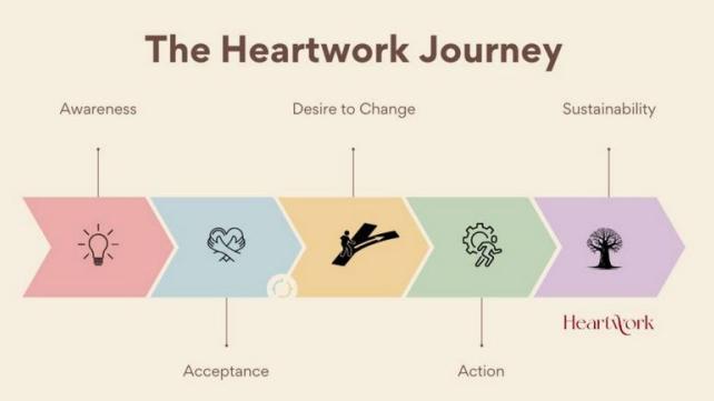 A diagram of a heartwork journey  AI-generated content may be incorrect.