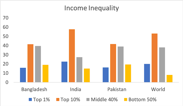 A graph of income inequality  AI-generated content may be incorrect.