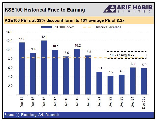 A graph showing the price of earning Description automatically generated